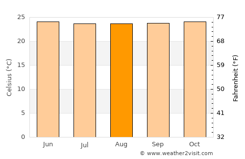 Sucre average temperature in August