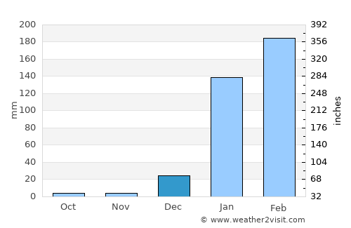 Sucre average rain in December
