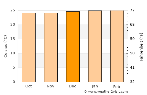 Sucre average temperature in December