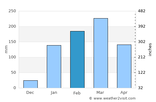 Sucre average rain in February
