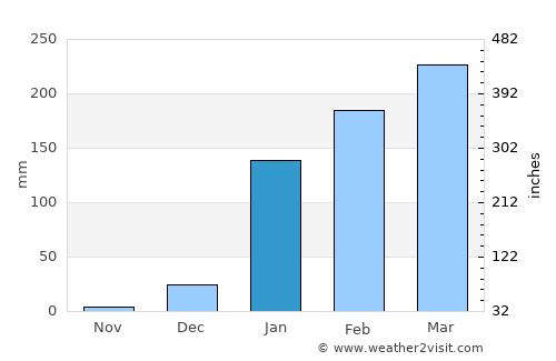 Sucre average rain in January