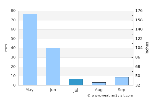 Sucre average rain in July