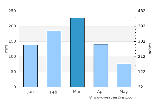 Sucre average rain in March