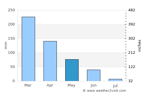 Sucre average rain in May