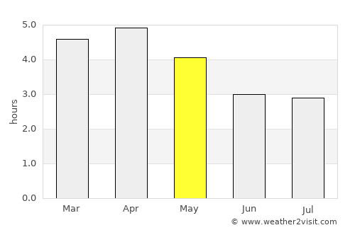 Sucre average rain in May