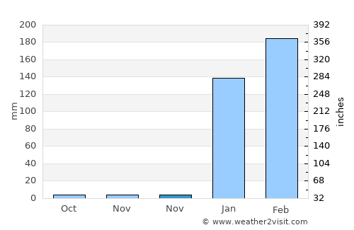 Sucre average rain in November