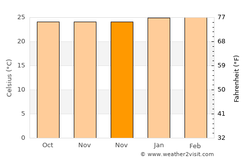 Sucre average temperature in November