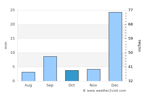 Sucre average rain in October