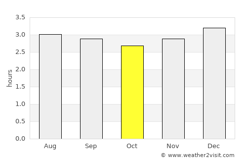 Sucre average rain in October