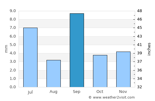 Sucre average rain in September