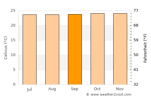 Sucre average temperature in September
