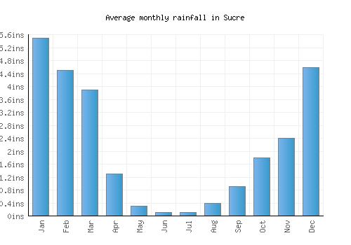 Sucre monthly rainfall chart (inches)