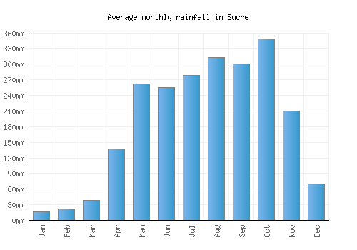Sucre monthly rainfall chart (mm)