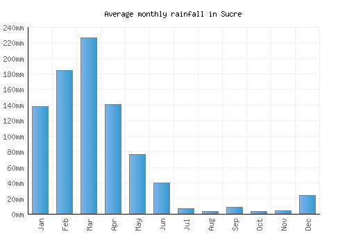 Sucre monthly rainfall chart (mm)