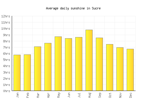 Sucre average daily sunshine chart