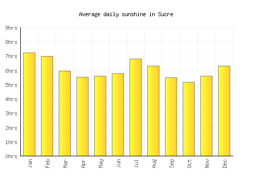 Sucre average daily sunshine chart