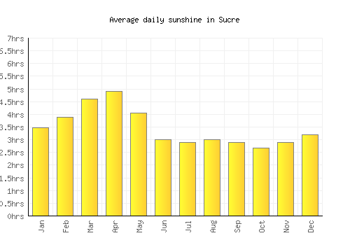 Sucre average daily sunshine chart