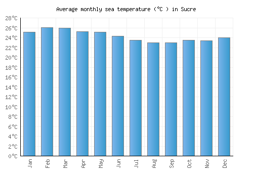 Sucre average sea temperature chart (Celsius)