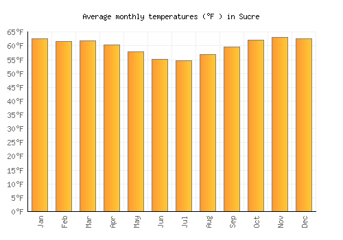 Sucre average temperature chart (Fahrenheit)
