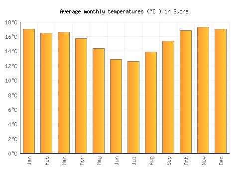 Sucre average temperature chart (Celsius)