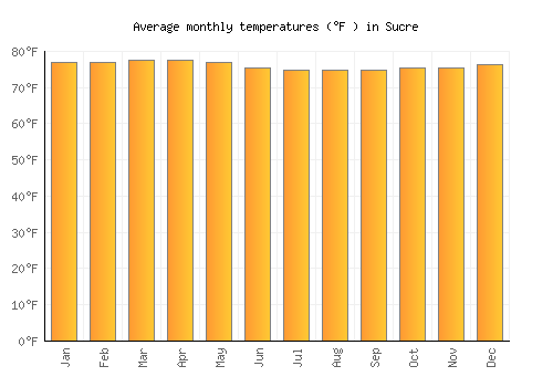 Sucre average temperature chart (Fahrenheit)