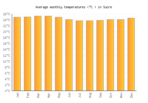 Sucre average temperature chart (Celsius)