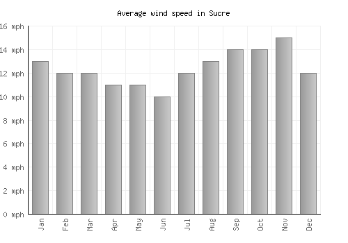 Sucre average winspeed by month (mph)