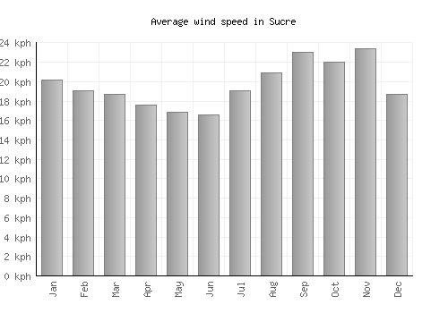 Sucre average winspeed by month (km/h)