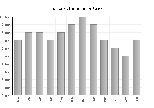 Sucre average winspeed by month (mph)