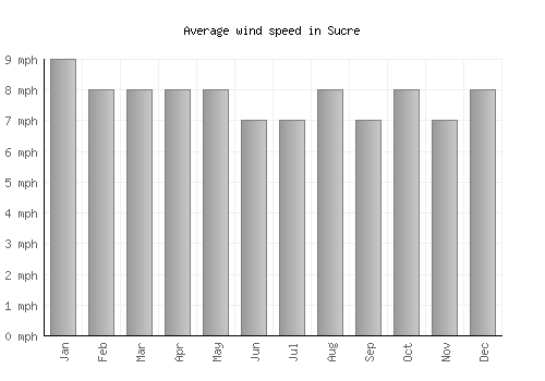Sucre average winspeed by month (mph)