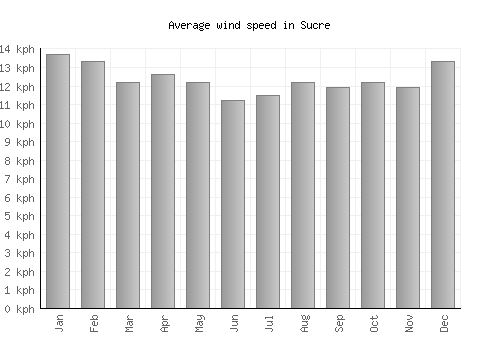 Sucre average winspeed by month (km/h)