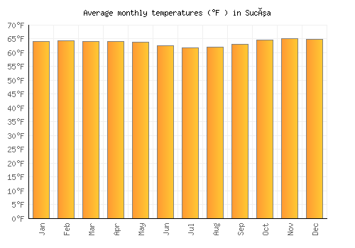 Sucúa average temperature chart (Fahrenheit)
