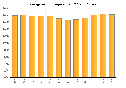 Sucúa average temperature chart (Celsius)