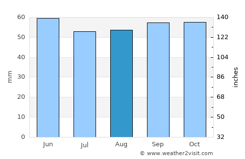 Sucy-en-Brie average rain in August