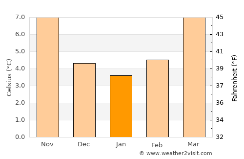 Sucy-en-Brie average temperature in January