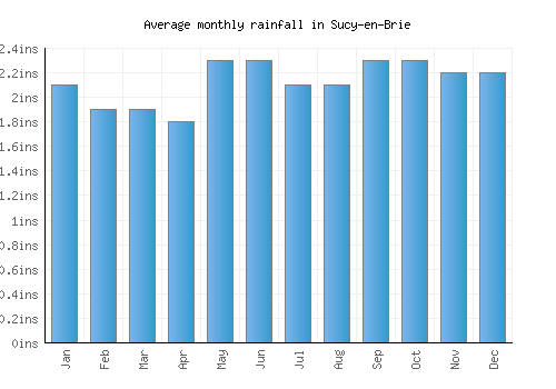 Sucy-en-Brie monthly rainfall chart (inches)