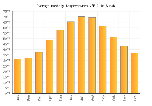 Sudak average temperature chart (Fahrenheit)