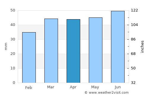 Sudbury average rain in April