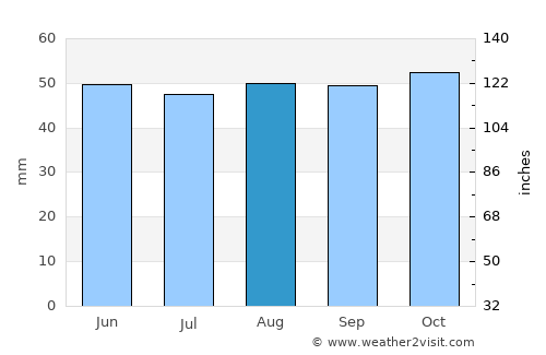 Sudbury average rain in August