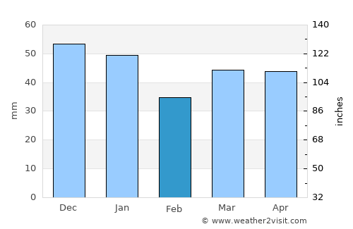 Sudbury average rain in February