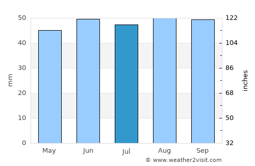 Sudbury average rain in July
