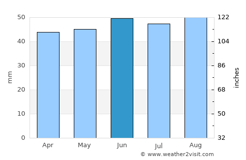 Sudbury average rain in June