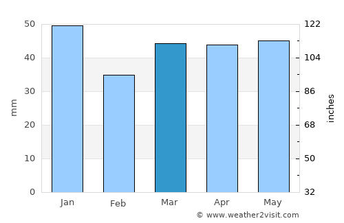 Sudbury average rain in March