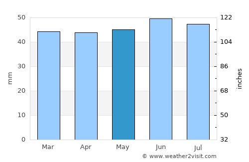 Sudbury average rain in May