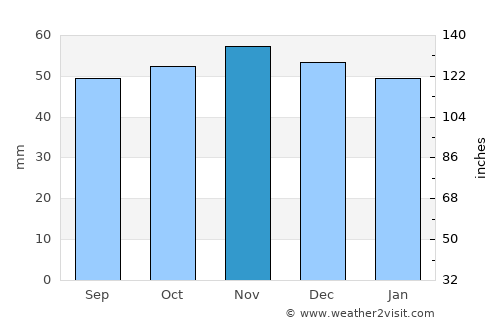 Sudbury average rain in November
