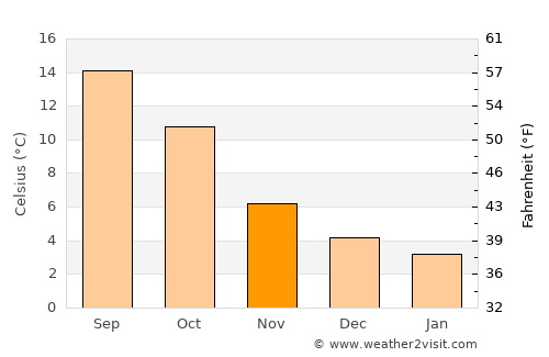 Sudbury average temperature in November