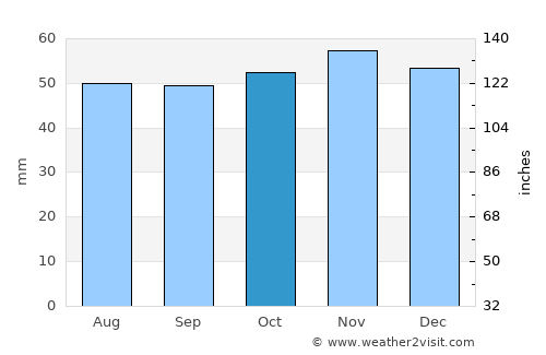 Sudbury average rain in October