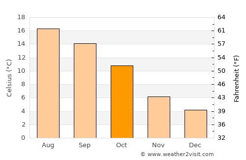 Sudbury average temperature in October