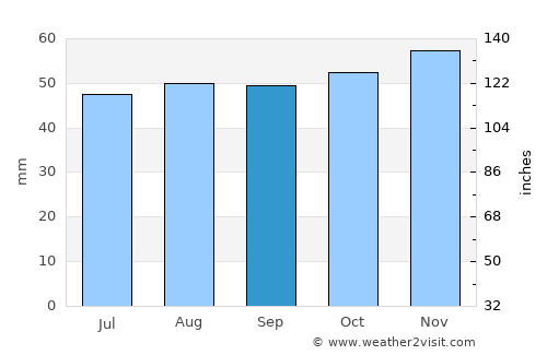 Sudbury average rain in September
