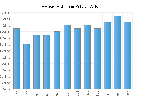 Sudbury monthly rainfall chart (inches)